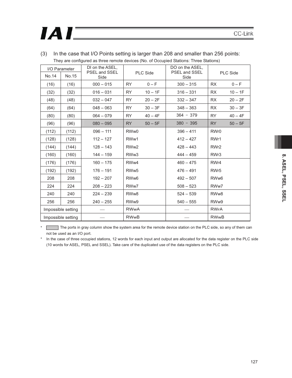 IAI America E-Con User Manual | Page 135 / 152