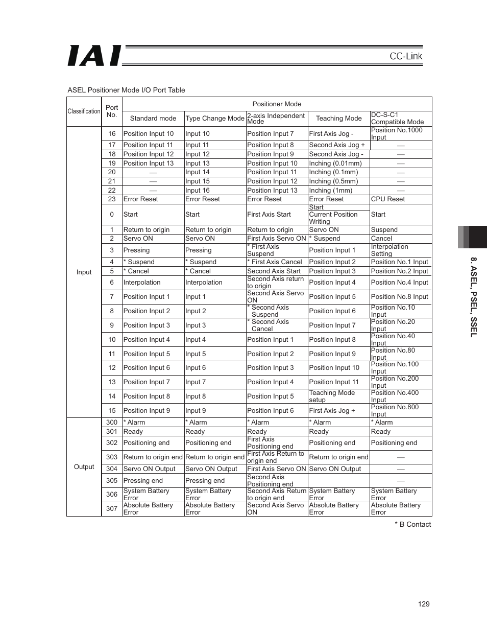 IAI America E-Con User Manual | Page 137 / 152