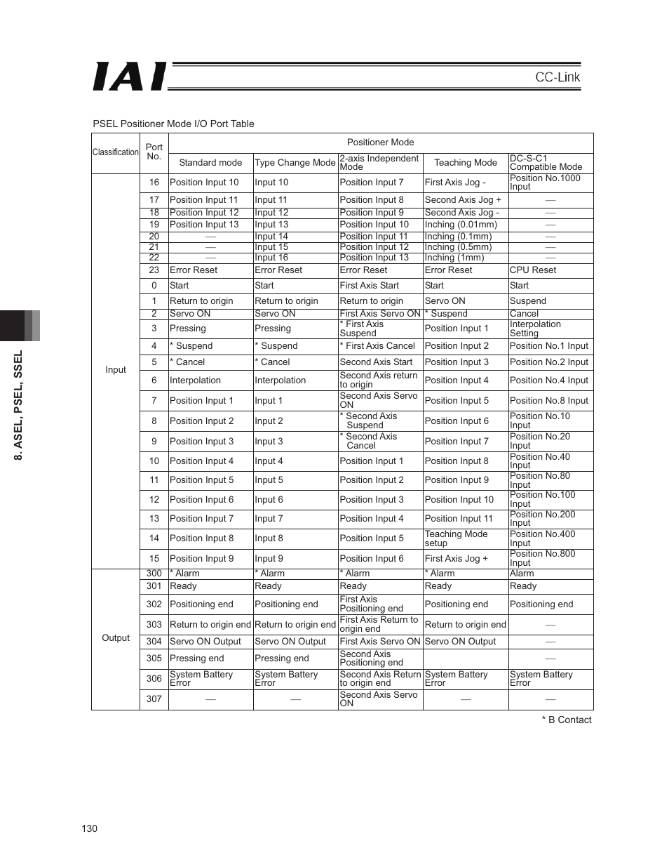 IAI America E-Con User Manual | Page 138 / 152