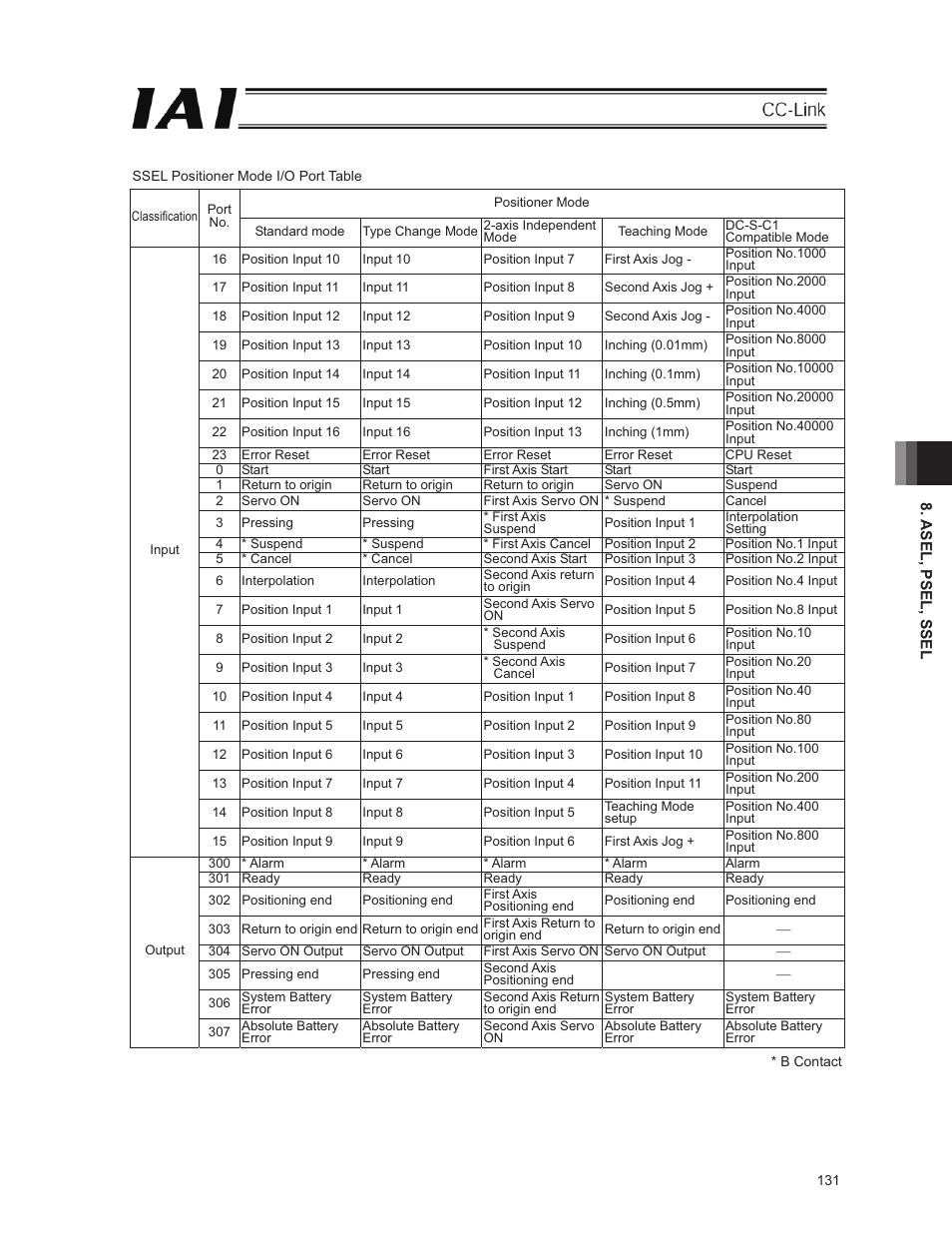 IAI America E-Con User Manual | Page 139 / 152
