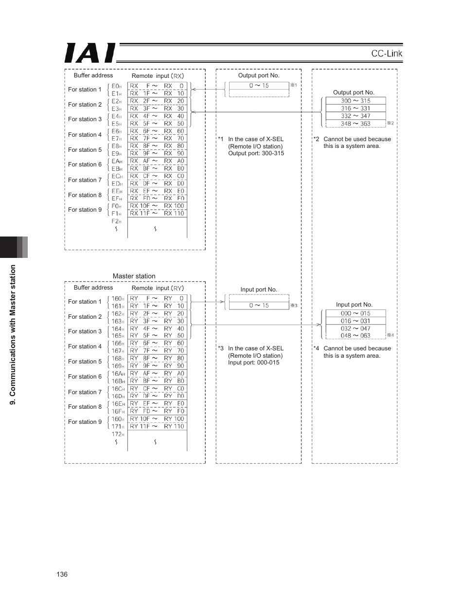 IAI America E-Con User Manual | Page 144 / 152