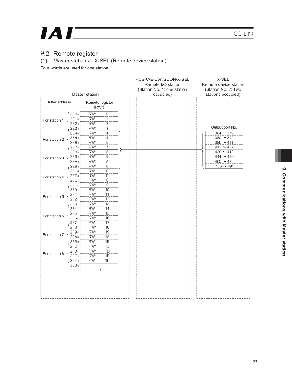 2 remote register | IAI America E-Con User Manual | Page 145 / 152