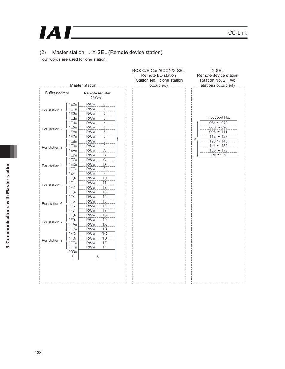 2) master station ĺ x-sel (remote device station) | IAI America E-Con User Manual | Page 146 / 152