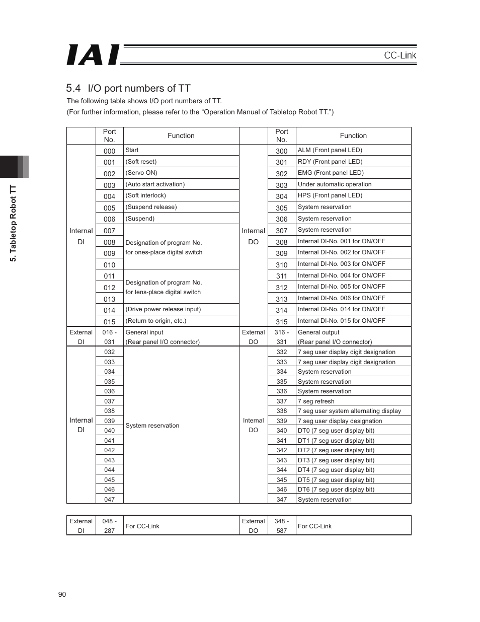 4 i/o port numbers of tt | IAI America E-Con User Manual | Page 98 / 152