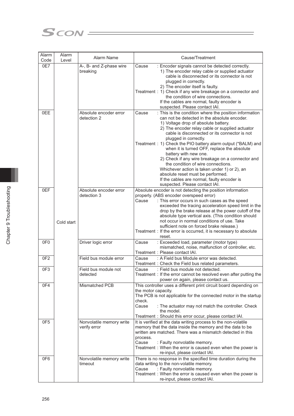 IAI America SCON-CA User Manual | Page 266 / 354