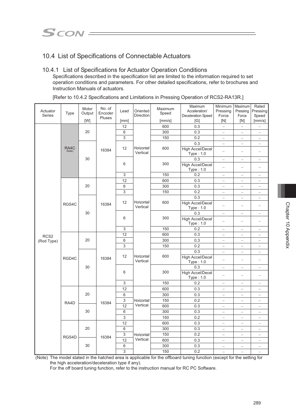 4 list of specifications of connectable actuators, Chapter 10 appendix | IAI America SCON-CA User Manual | Page 299 / 354