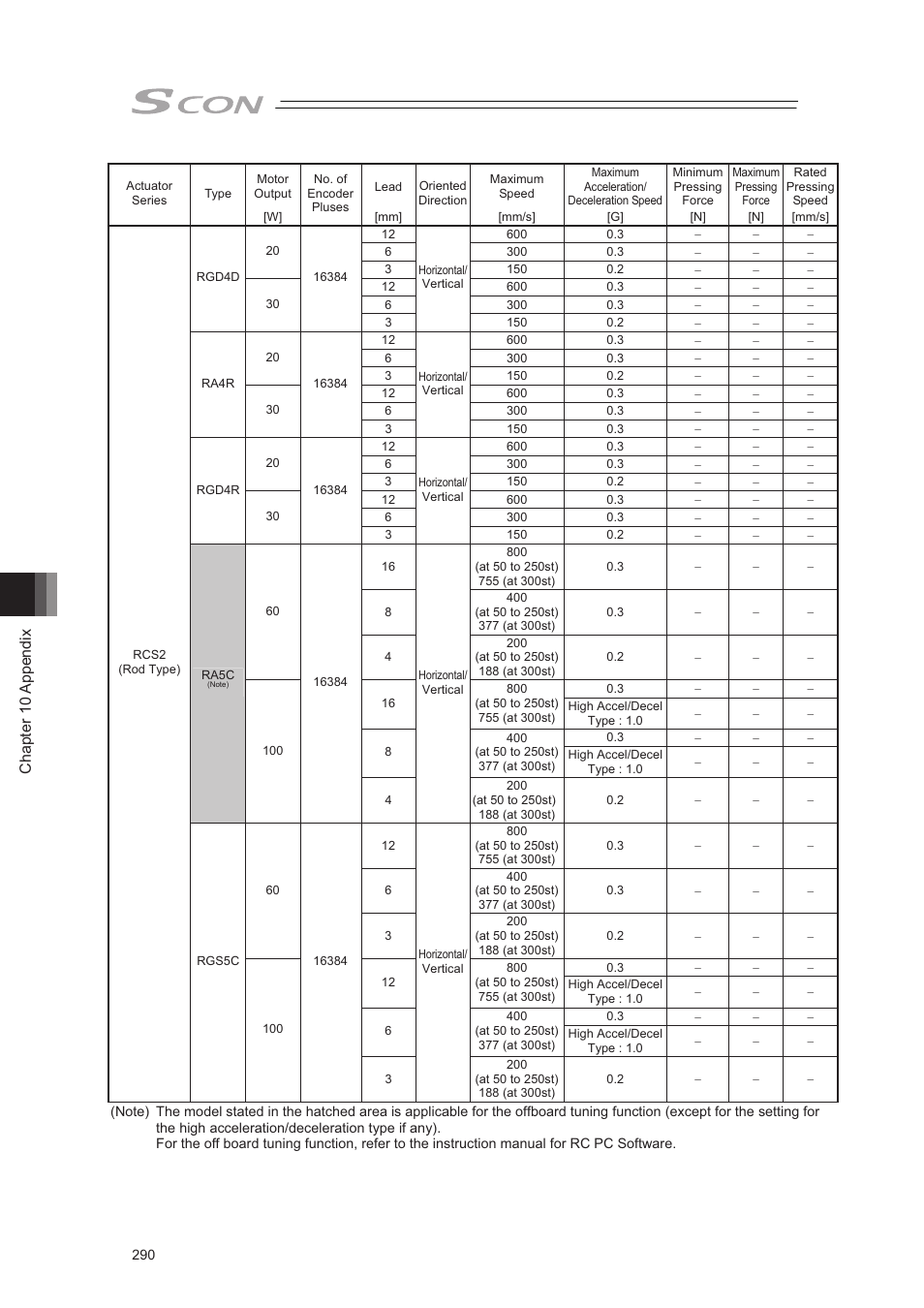 Chapter 10 appendix | IAI America SCON-CA User Manual | Page 300 / 354