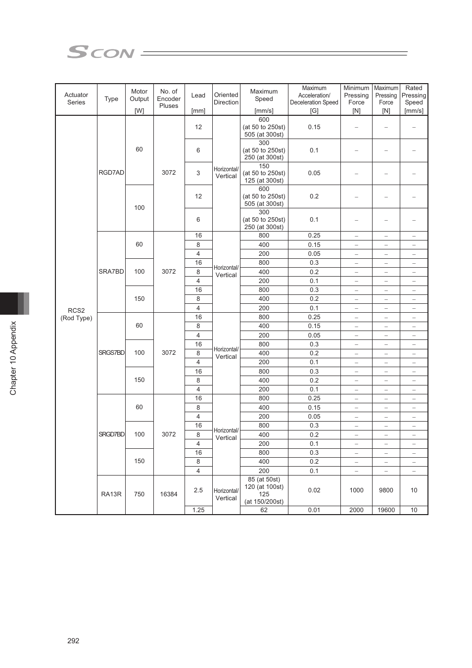 Chapter 10 appendix | IAI America SCON-CA User Manual | Page 302 / 354