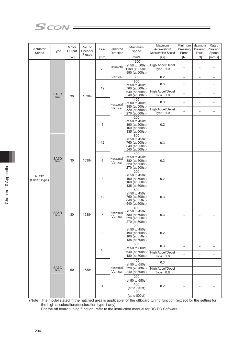 Chapter 10 appendix | IAI America SCON-CA User Manual | Page 304 / 354