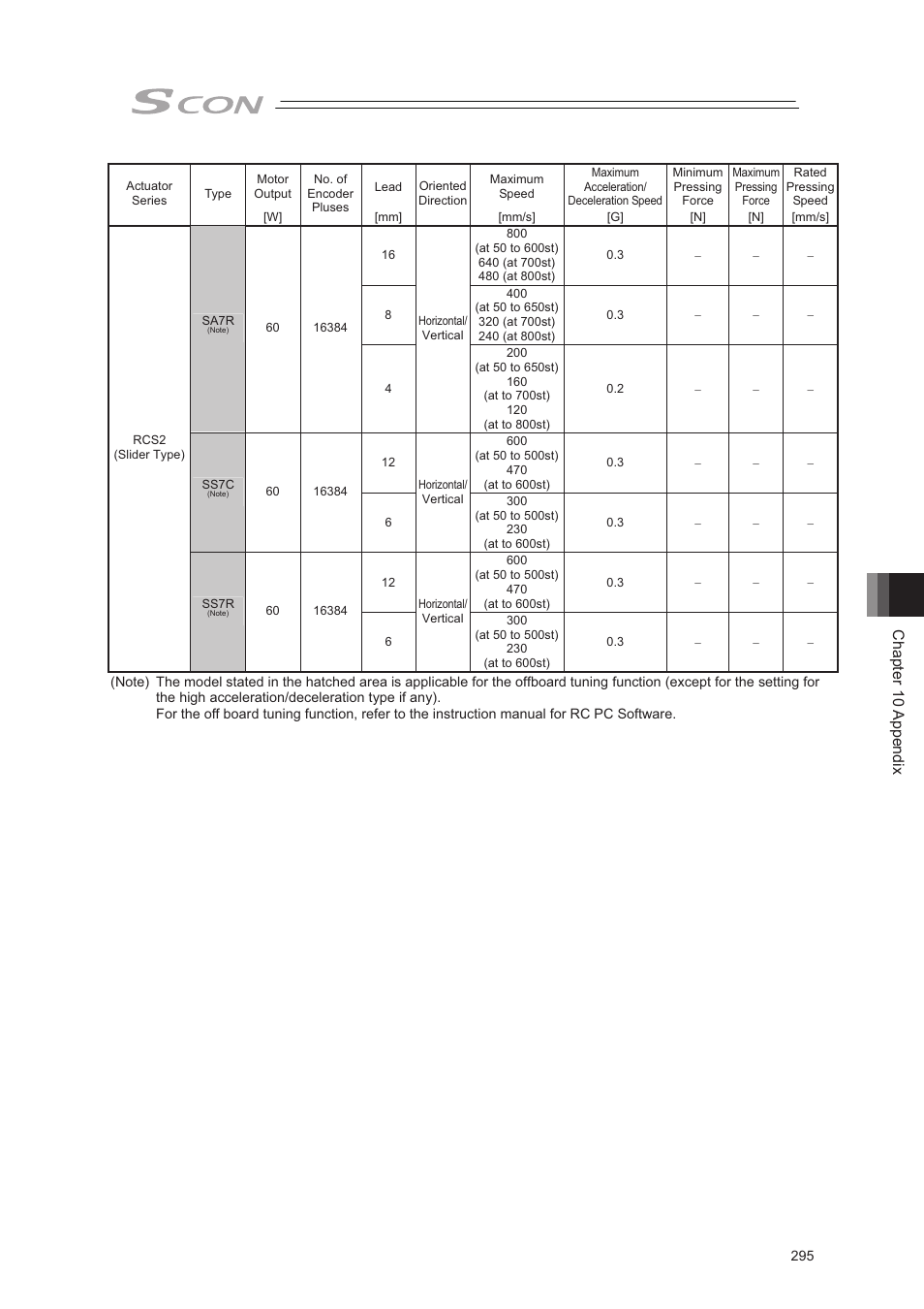 Chapter 10 appendix | IAI America SCON-CA User Manual | Page 305 / 354