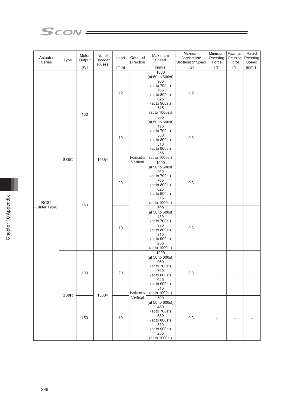 Chapter 10 appendix | IAI America SCON-CA User Manual | Page 306 / 354