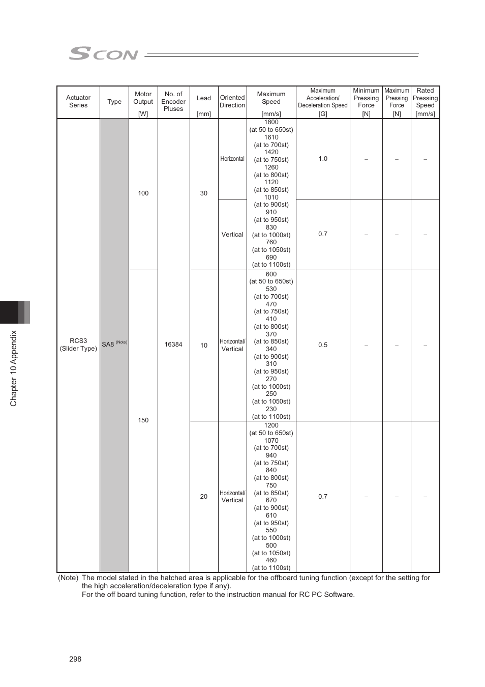 Chapter 10 appendix | IAI America SCON-CA User Manual | Page 308 / 354