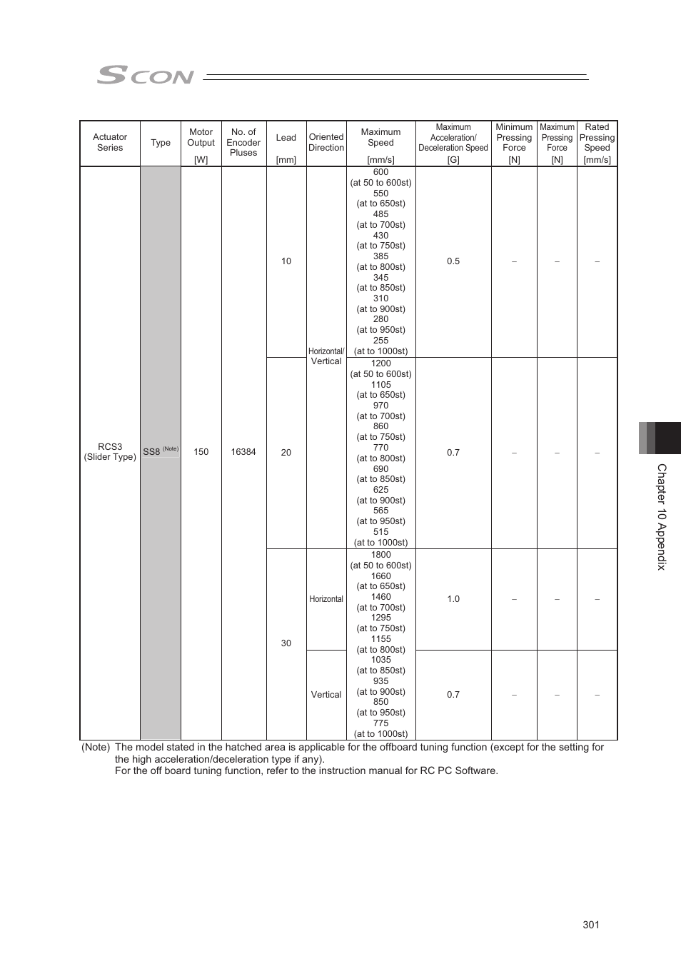 Chapter 10 appendix | IAI America SCON-CA User Manual | Page 311 / 354