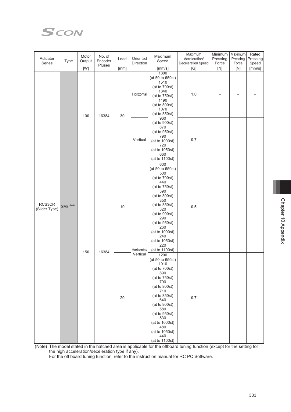 Chapter 10 appendix | IAI America SCON-CA User Manual | Page 313 / 354