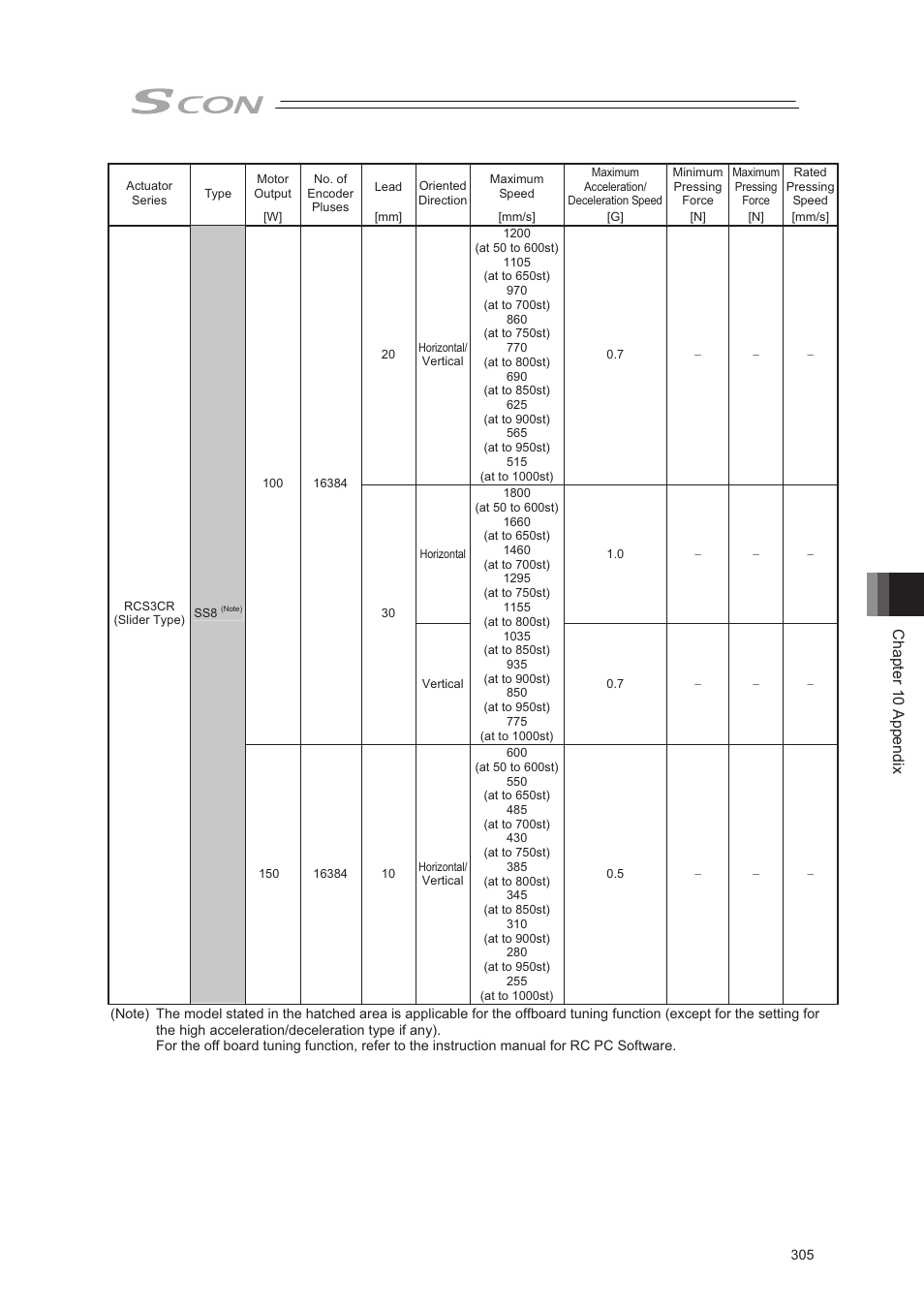 Chapter 10 appendix | IAI America SCON-CA User Manual | Page 315 / 354