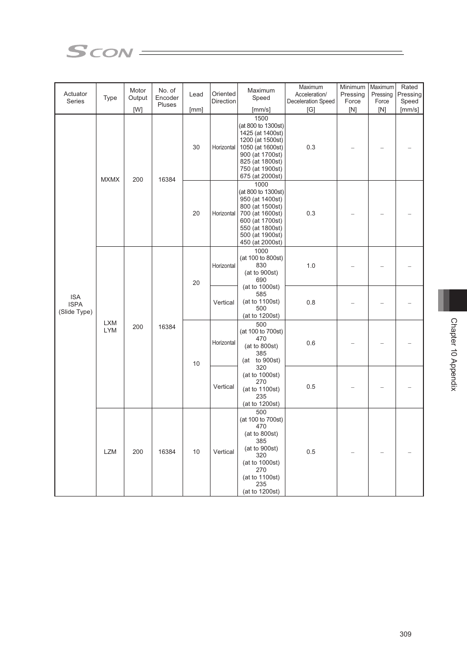 Chapter 10 appendix | IAI America SCON-CA User Manual | Page 319 / 354