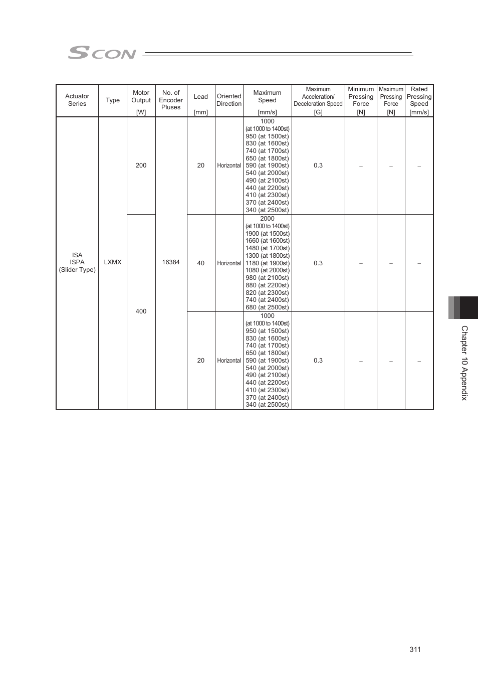 Chapter 10 appendix | IAI America SCON-CA User Manual | Page 321 / 354