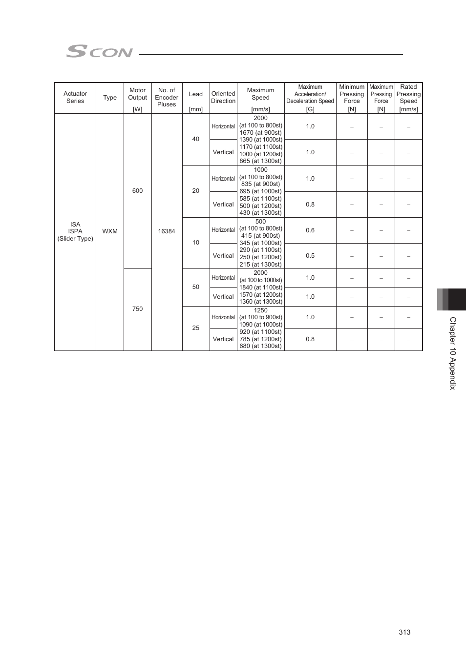 Chapter 10 appendix | IAI America SCON-CA User Manual | Page 323 / 354