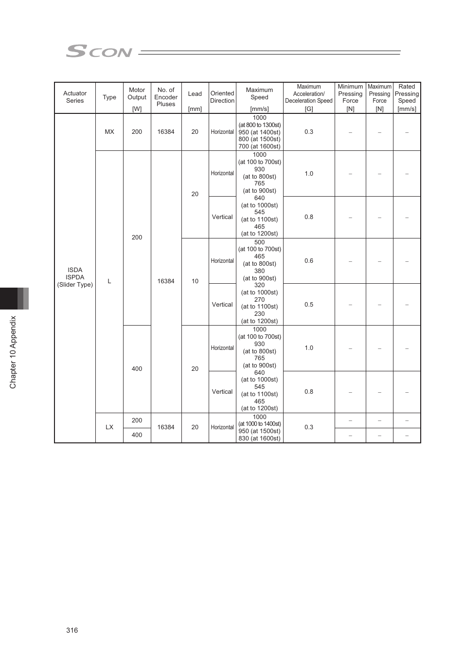 Chapter 10 appendix | IAI America SCON-CA User Manual | Page 326 / 354