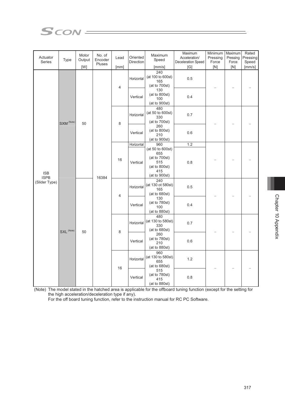 Chapter 10 appendix | IAI America SCON-CA User Manual | Page 327 / 354