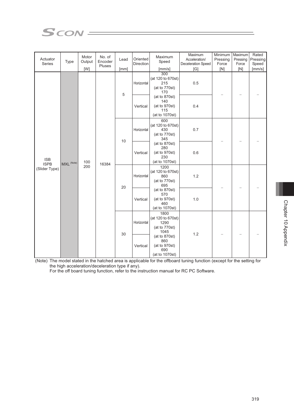 Chapter 10 appendix | IAI America SCON-CA User Manual | Page 329 / 354