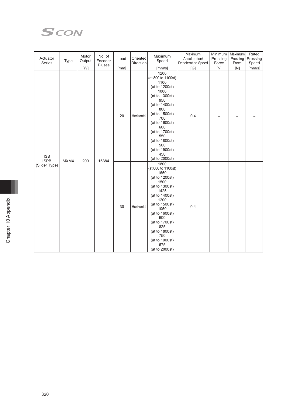 Chapter 10 appendix | IAI America SCON-CA User Manual | Page 330 / 354