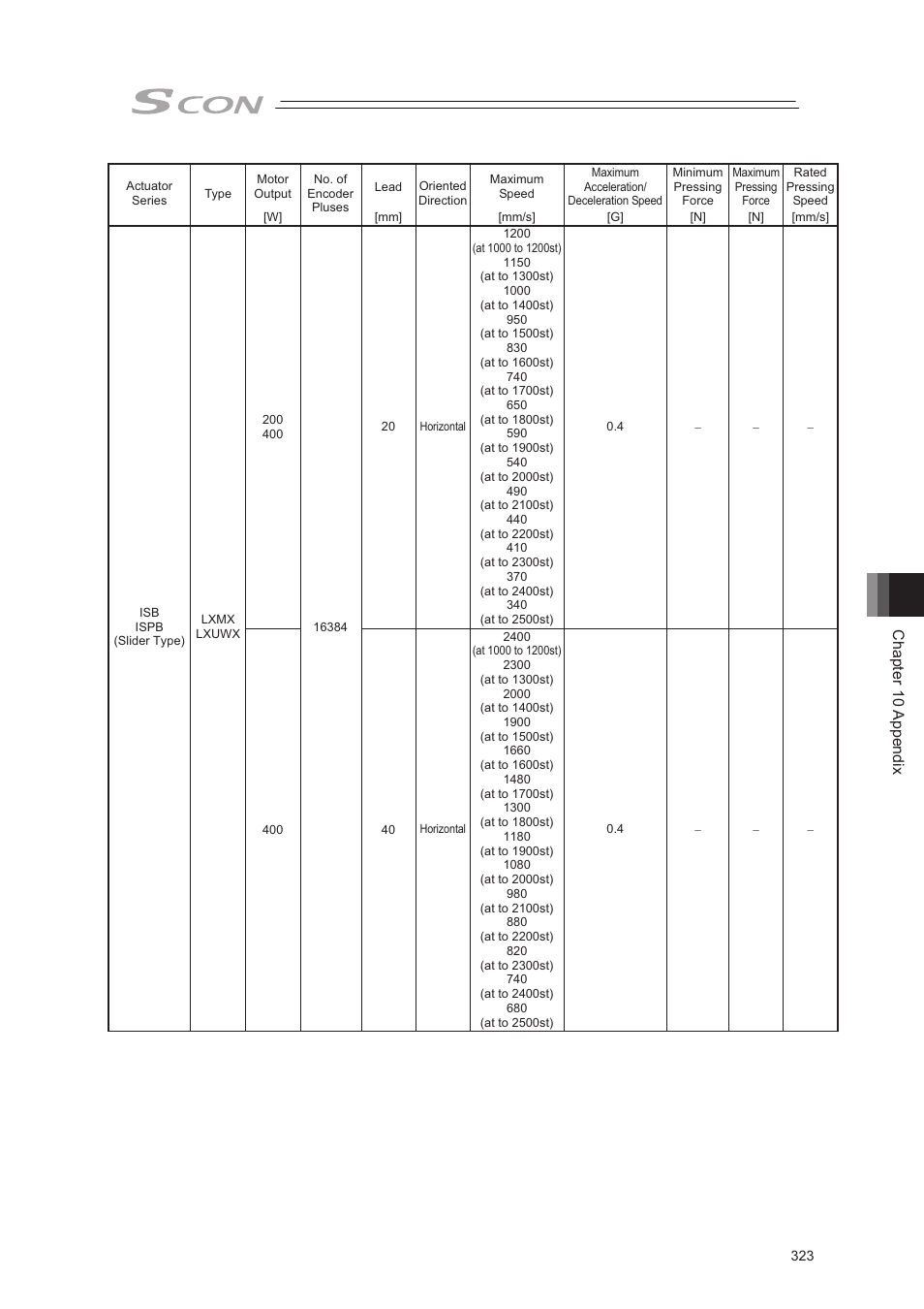 Chapter 10 appendix | IAI America SCON-CA User Manual | Page 333 / 354