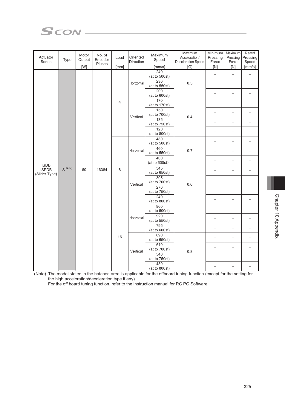 Chapter 10 appendix | IAI America SCON-CA User Manual | Page 335 / 354