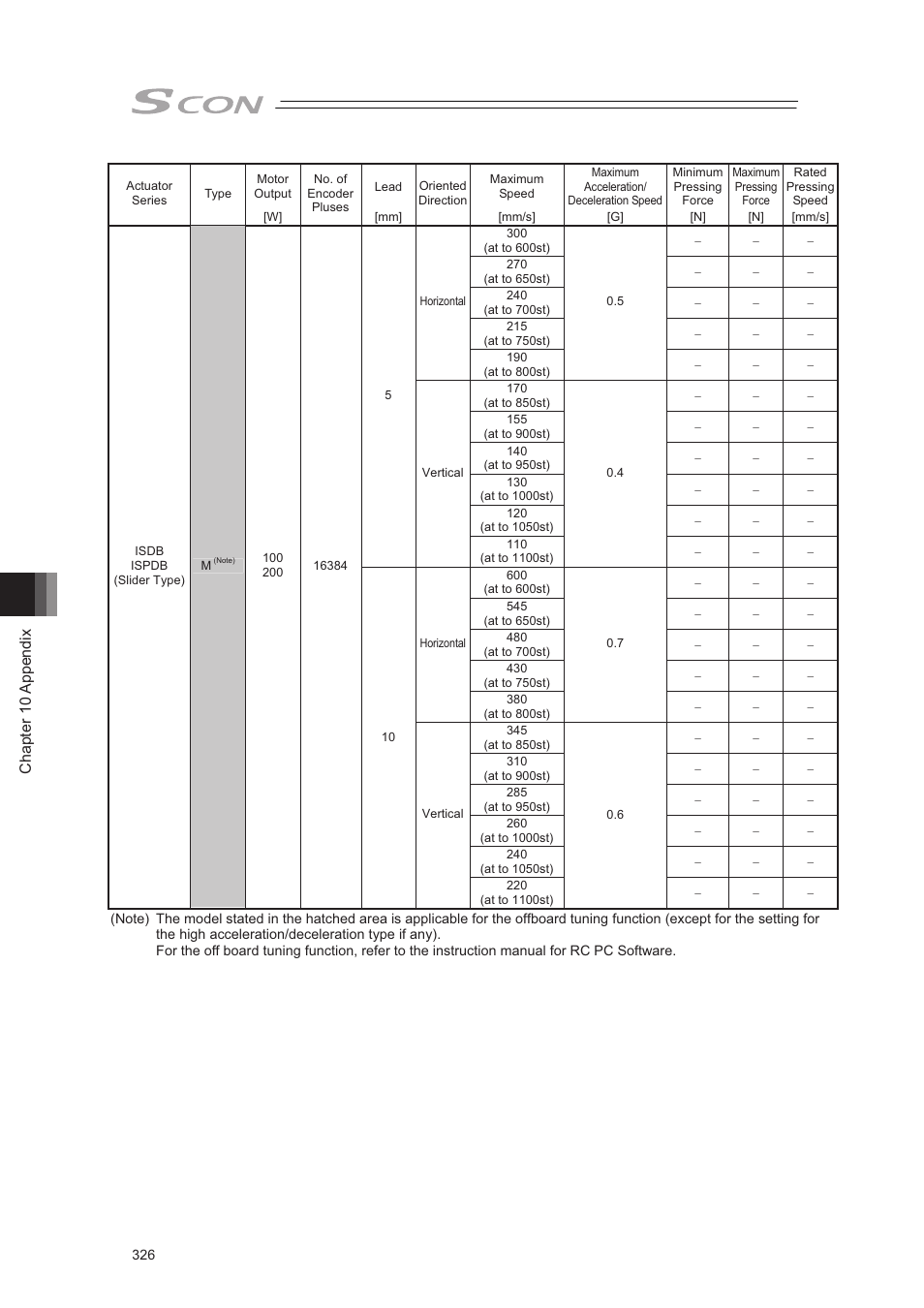 Chapter 10 appendix | IAI America SCON-CA User Manual | Page 336 / 354