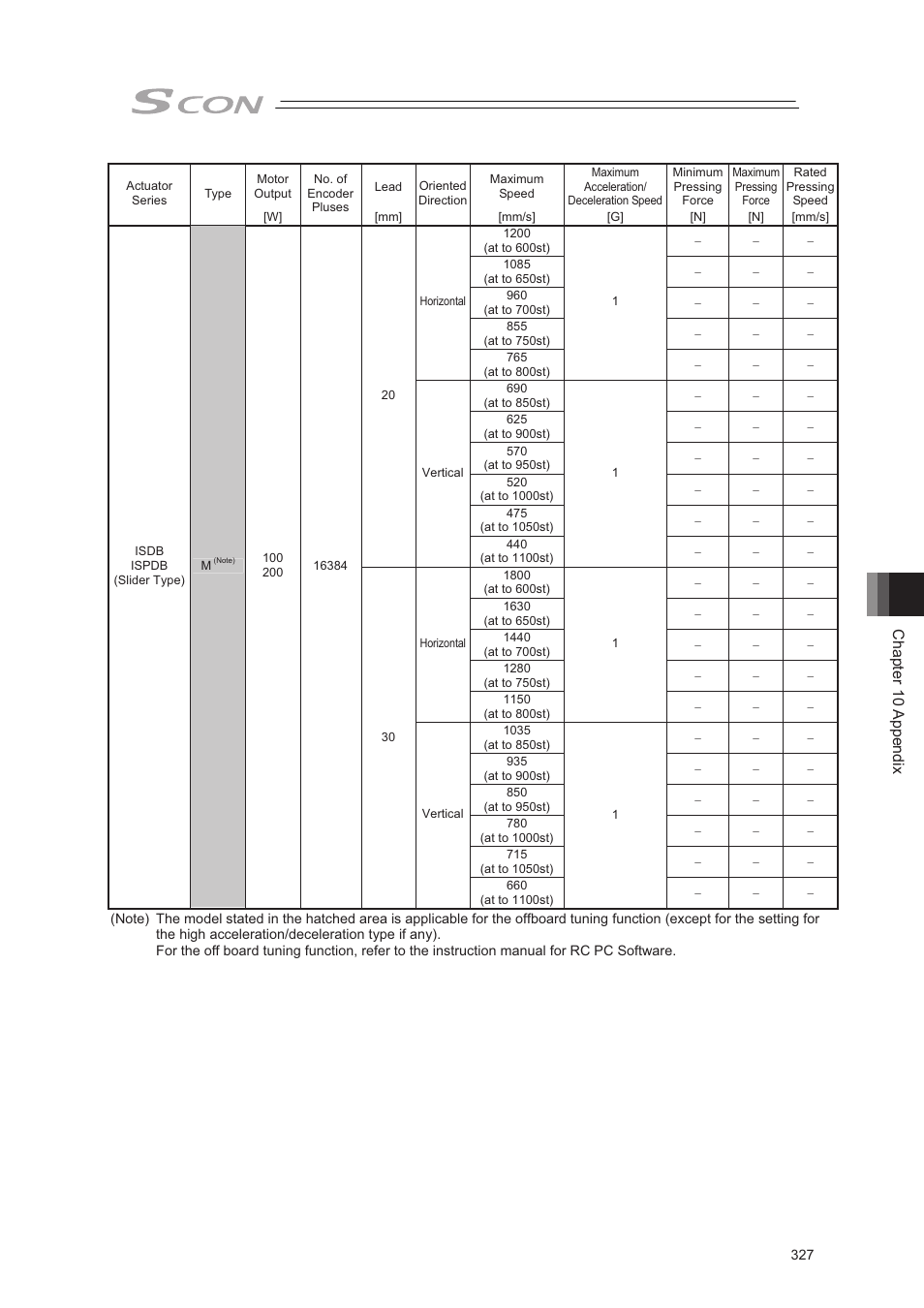 Chapter 10 appendix | IAI America SCON-CA User Manual | Page 337 / 354