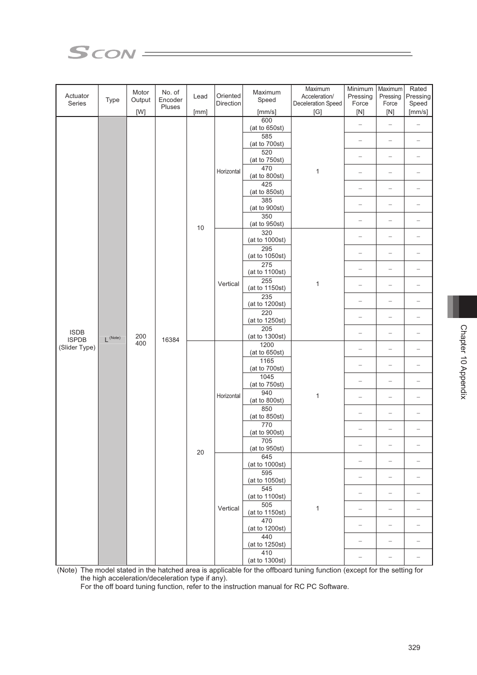 Chapter 10 appendix | IAI America SCON-CA User Manual | Page 339 / 354