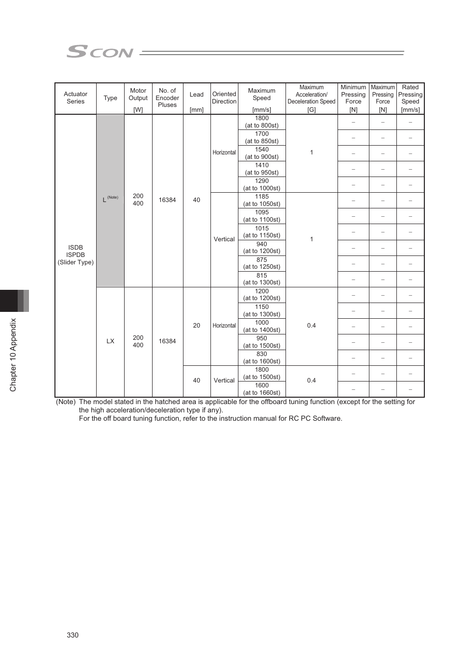 Chapter 10 appendix | IAI America SCON-CA User Manual | Page 340 / 354