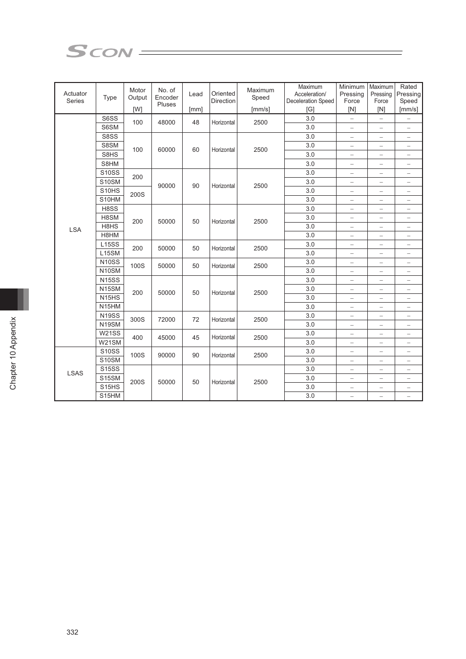 Chapter 10 appendix | IAI America SCON-CA User Manual | Page 342 / 354