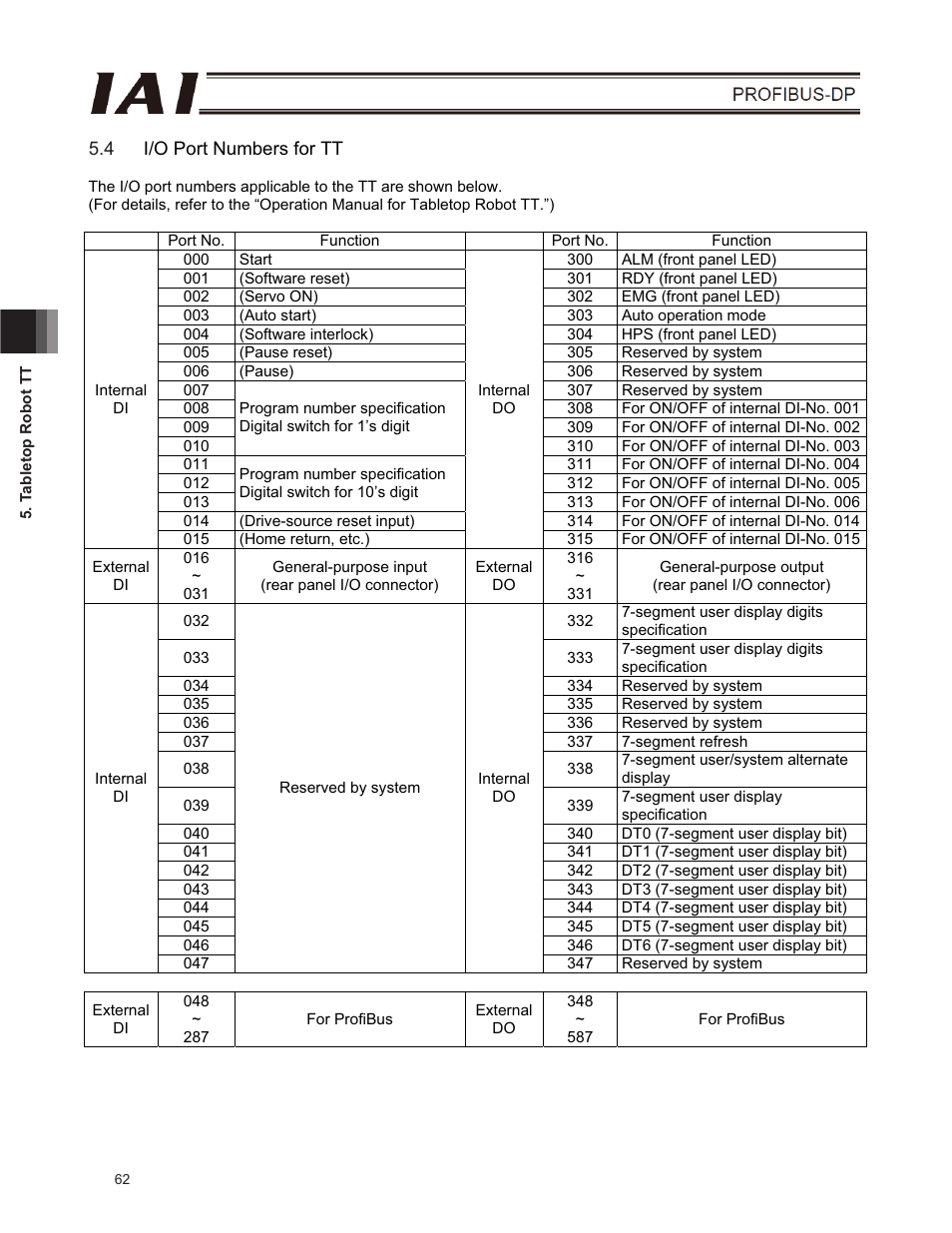 4 i/o port numbers for tt | IAI America E-Con User Manual | Page 70 / 102