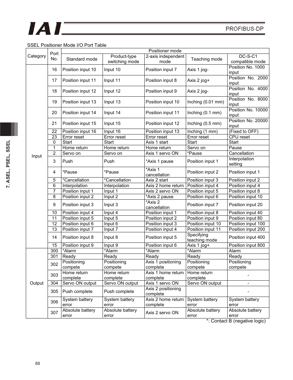 IAI America E-Con User Manual | Page 96 / 102