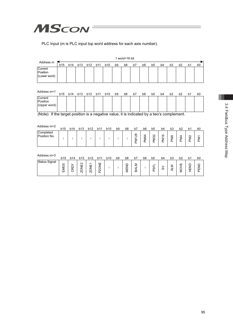 4 fieldbus type address map | IAI America MSCON User Manual | Page 103 / 360