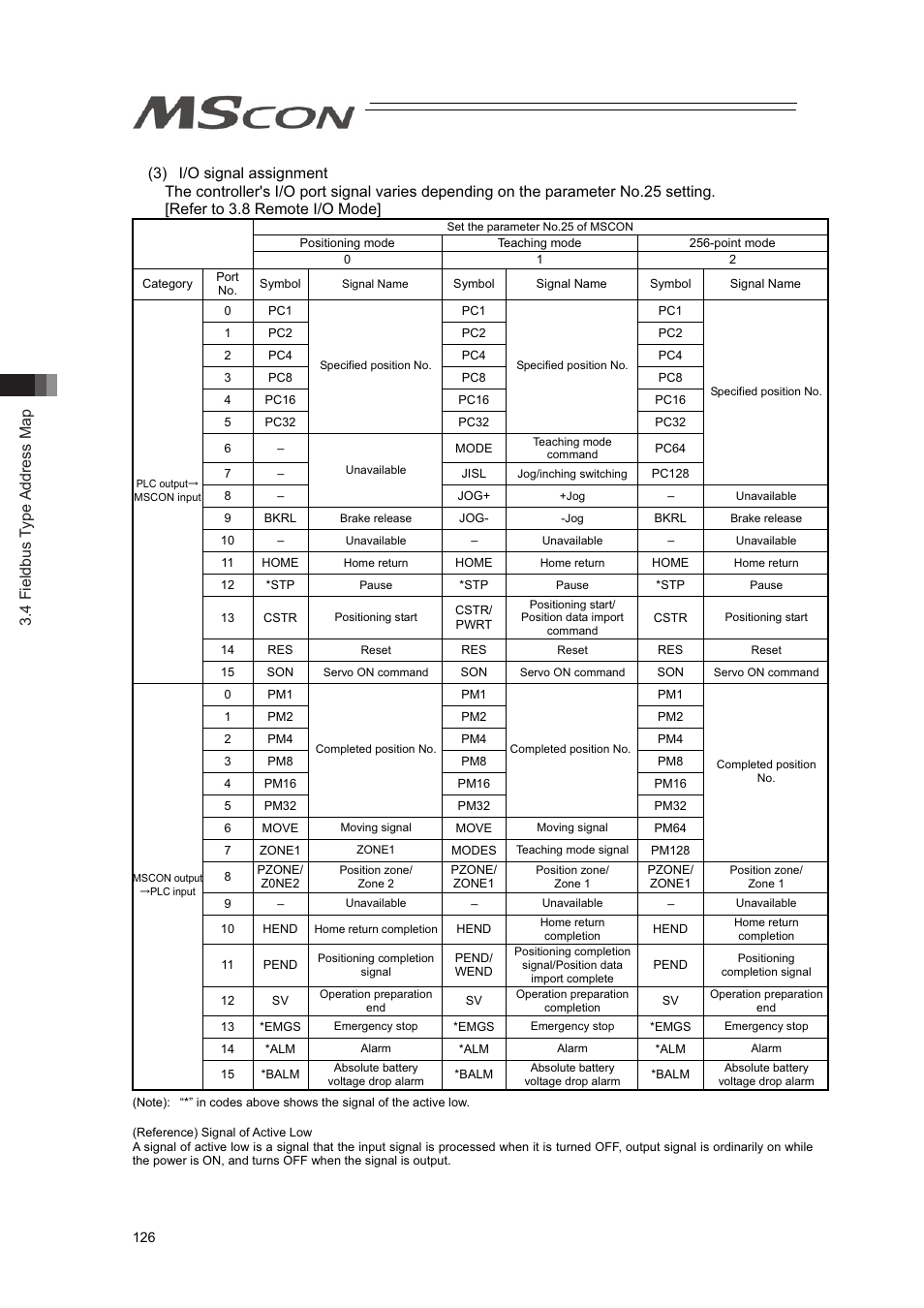 4 fieldbus type address map | IAI America MSCON User Manual | Page 134 / 360
