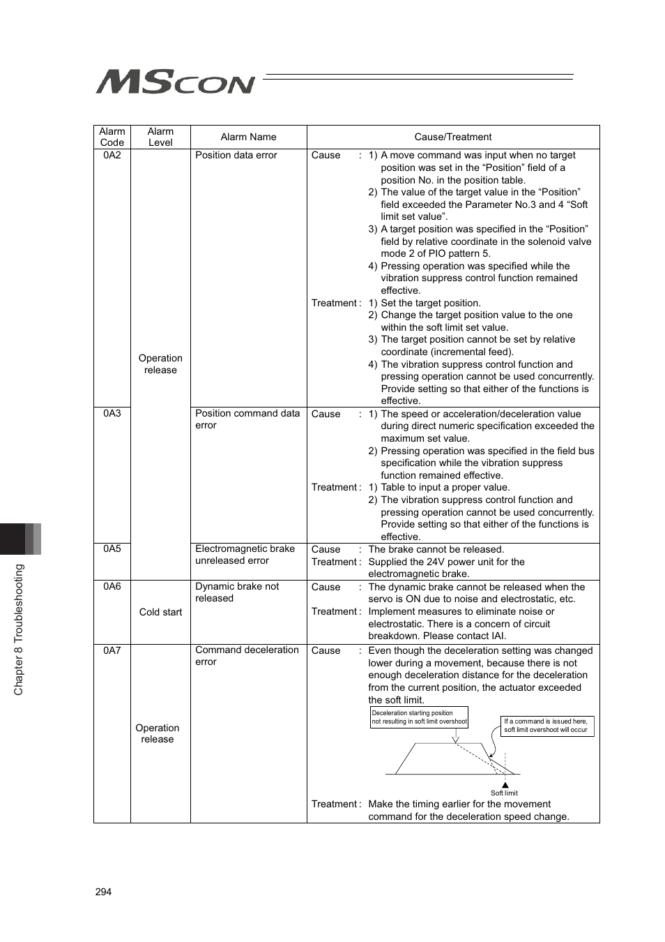IAI America MSCON User Manual | Page 302 / 360