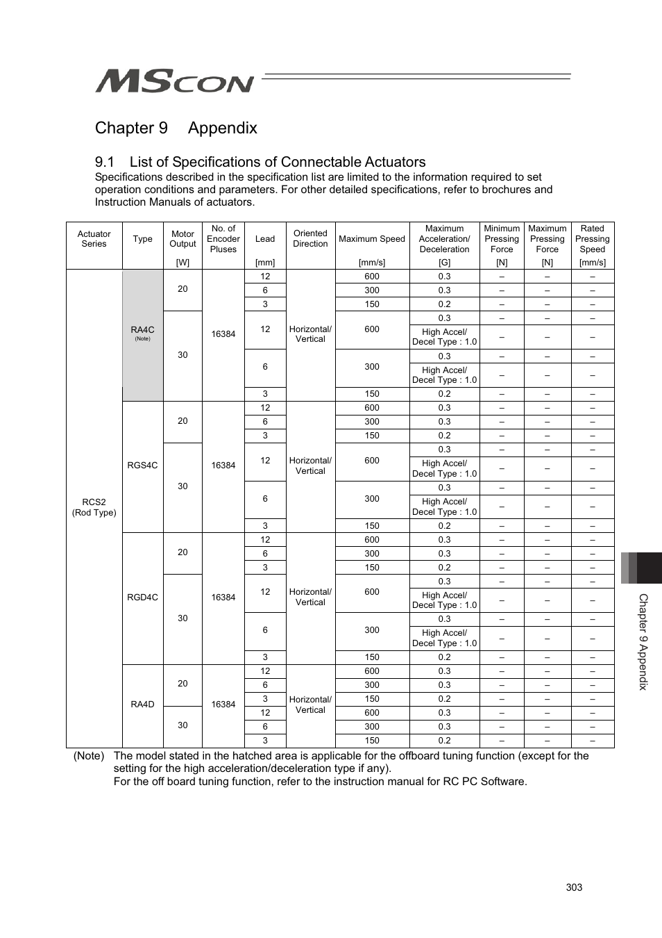 1 list of specifications of connectable actuators, Chapter 9 appendix | IAI America MSCON User Manual | Page 311 / 360