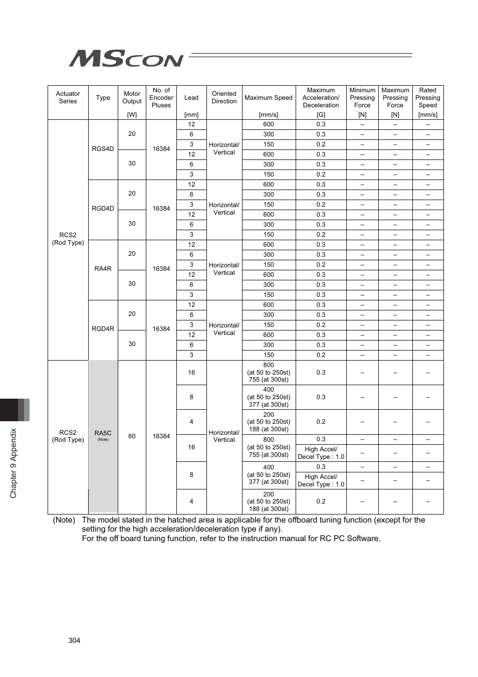 Chapter 9 appendix | IAI America MSCON User Manual | Page 312 / 360