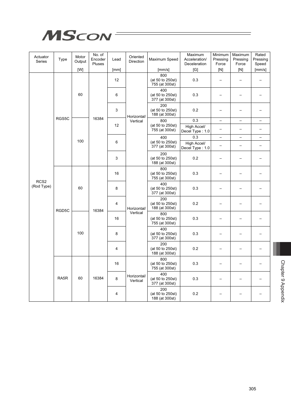 Chapter 9 appendix | IAI America MSCON User Manual | Page 313 / 360