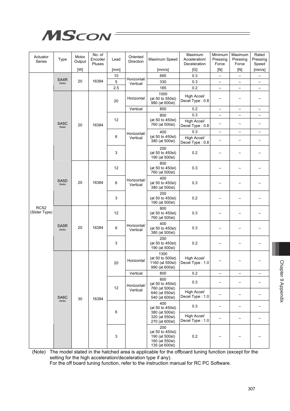 Chapter 9 appendix | IAI America MSCON User Manual | Page 315 / 360
