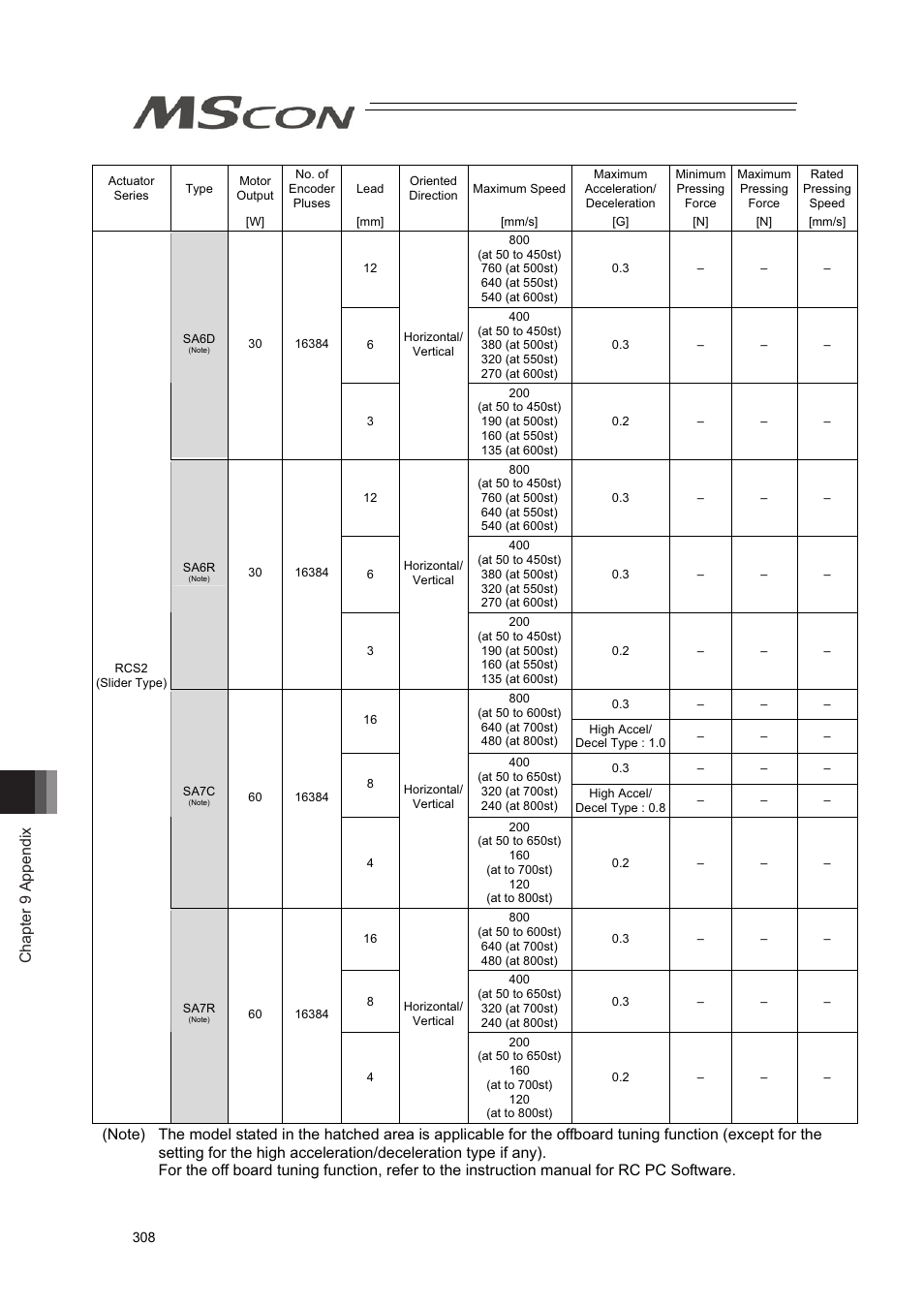 Chapter 9 appendix | IAI America MSCON User Manual | Page 316 / 360