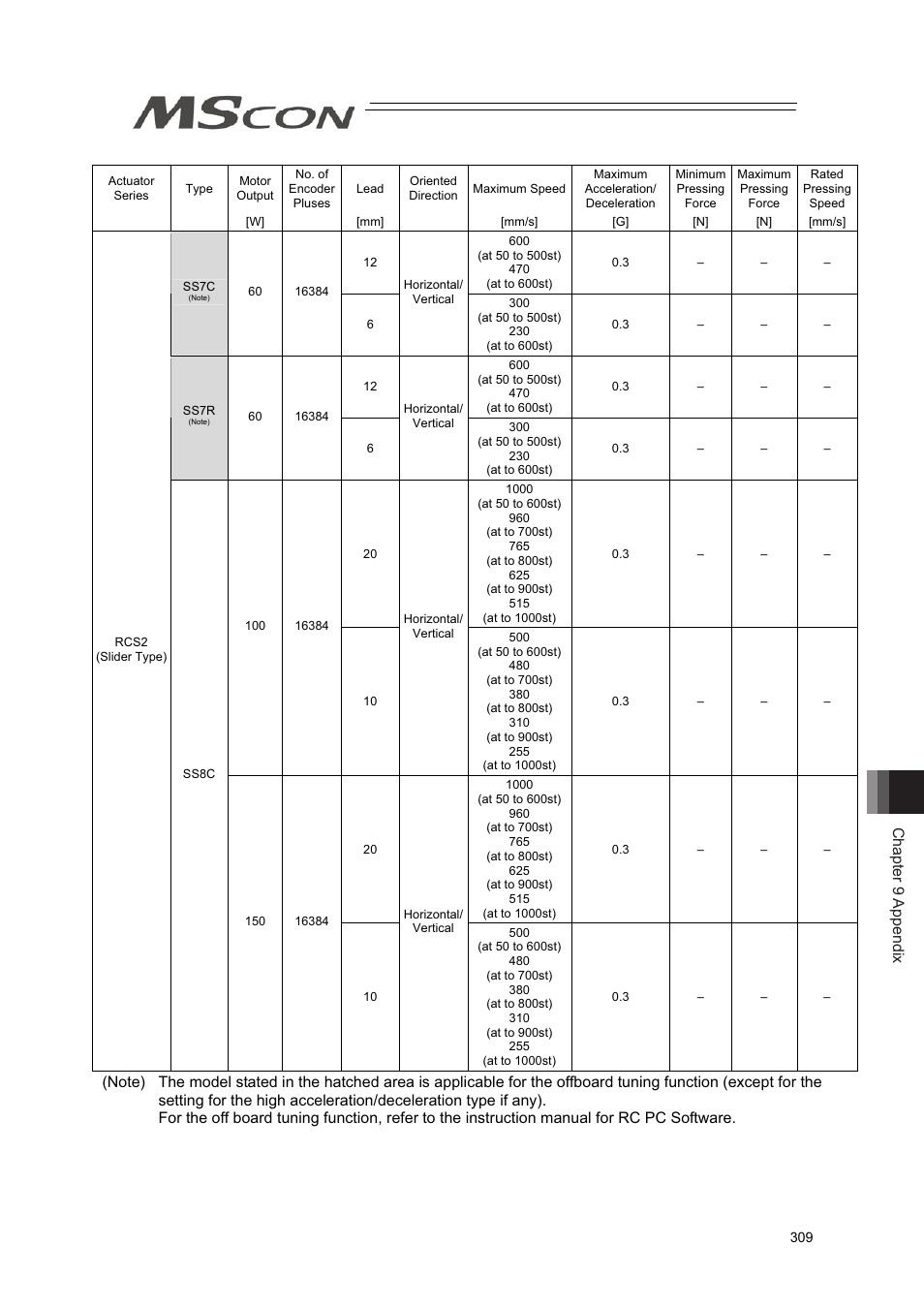 Chapter 9 appendix | IAI America MSCON User Manual | Page 317 / 360