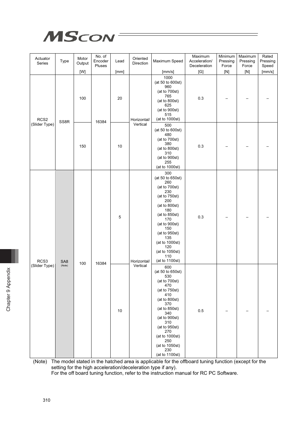 Chapter 9 appendix | IAI America MSCON User Manual | Page 318 / 360