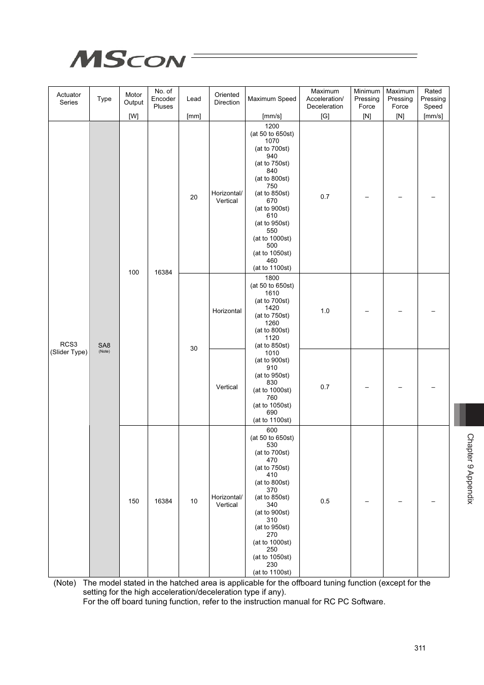 Chapter 9 appendix | IAI America MSCON User Manual | Page 319 / 360