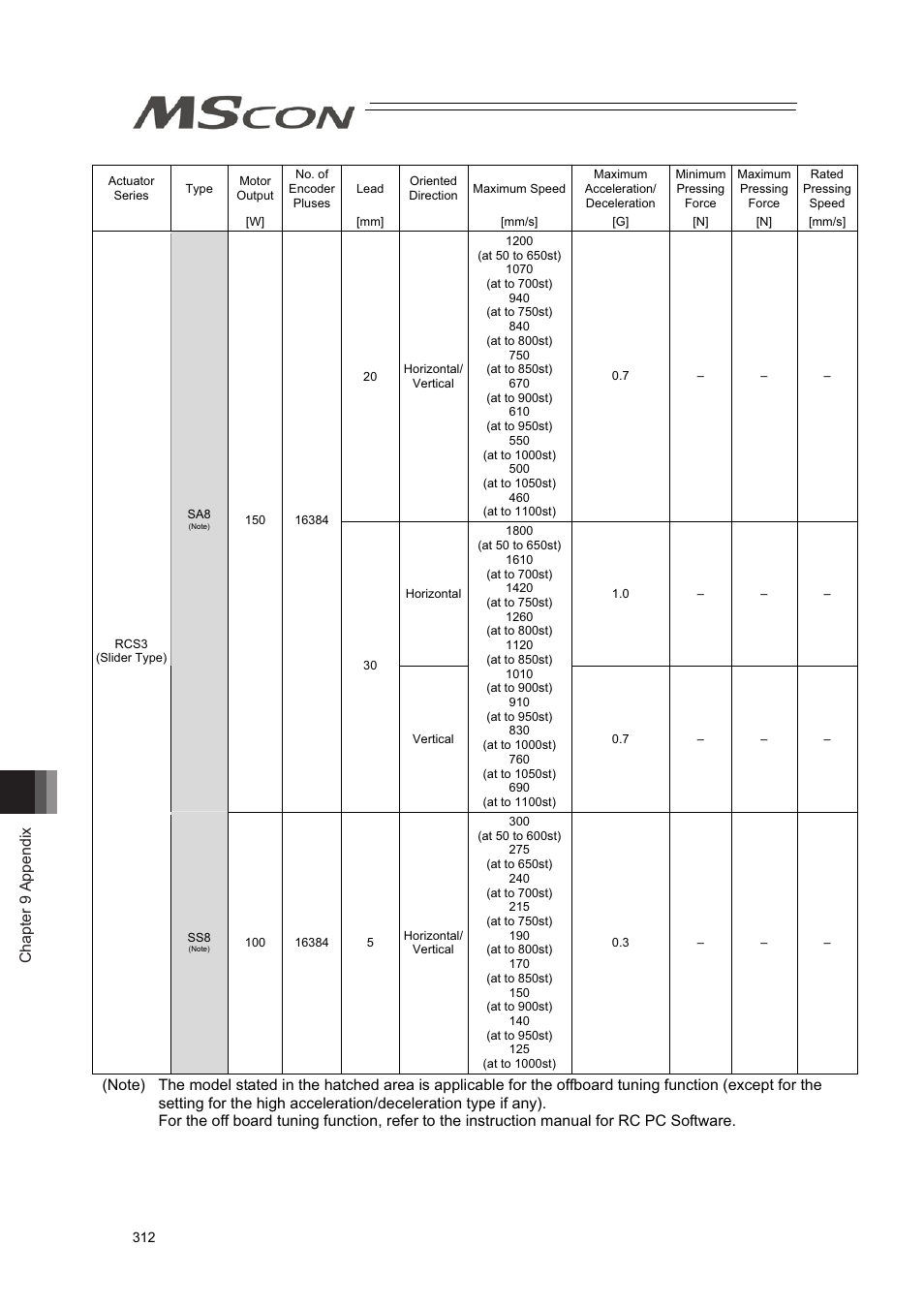 Chapter 9 appendix | IAI America MSCON User Manual | Page 320 / 360