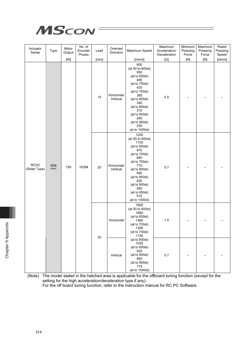 Chapter 9 appendix | IAI America MSCON User Manual | Page 322 / 360