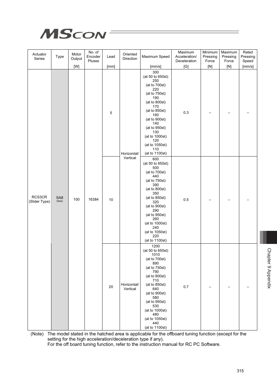 Chapter 9 appendix | IAI America MSCON User Manual | Page 323 / 360