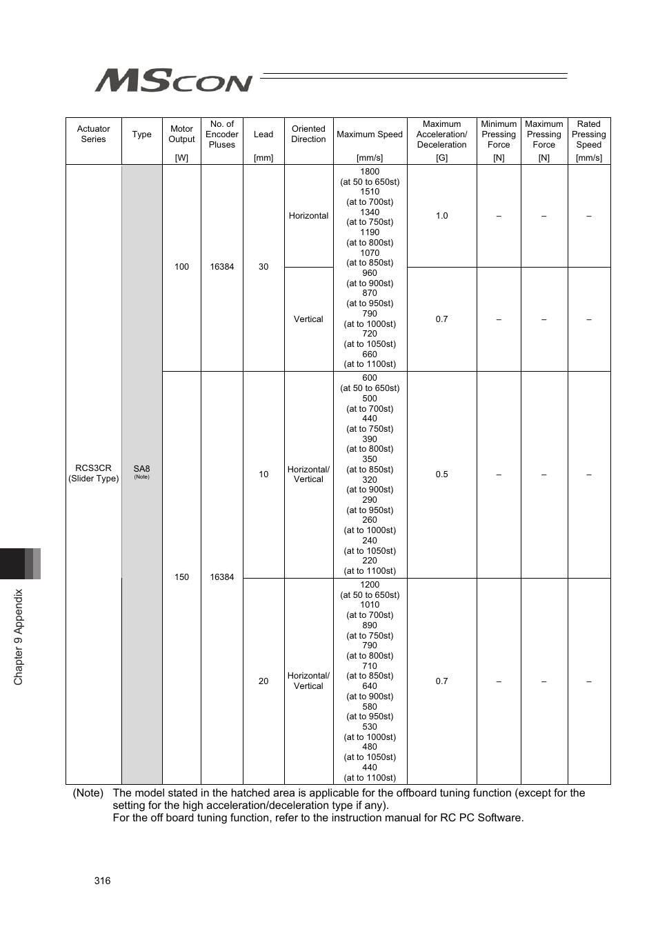 Chapter 9 appendix | IAI America MSCON User Manual | Page 324 / 360